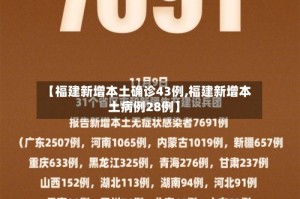 【福建新增本土确诊43例,福建新增本土病例28例】