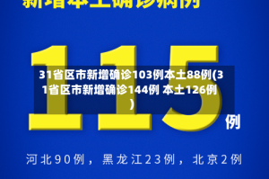 31省区市新增确诊103例本土88例(31省区市新增确诊144例 本土126例)