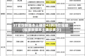 31省份新增本土确诊42例均在福建(福建新增本土确诊多少)