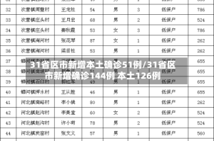 31省区市新增本土确诊51例/31省区市新增确诊144例 本土126例