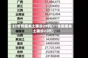 31省新增本土确诊29例(31省新增本土确诊20例)