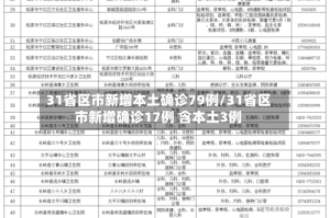 31省区市新增本土确诊79例/31省区市新增确诊17例 含本土3例