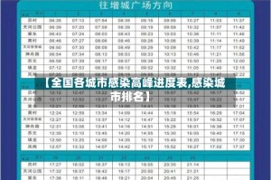 【全国各城市感染高峰进度表,感染城市排名】