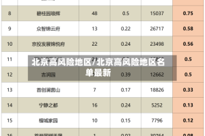 北京高风险地区/北京高风险地区名单最新