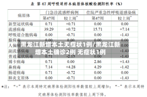 黑龙江新增本土无症状1例/黑龙江新增本土确诊2例 无症状1例