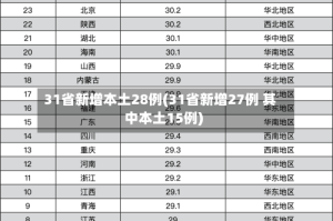 31省新增本土28例(31省新增27例 其中本土15例)