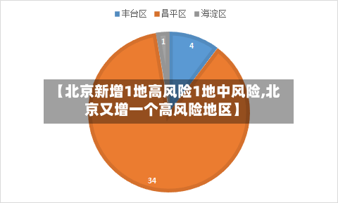 【北京新增1地高风险1地中风险,北京又增一个高风险地区】-第1张图片