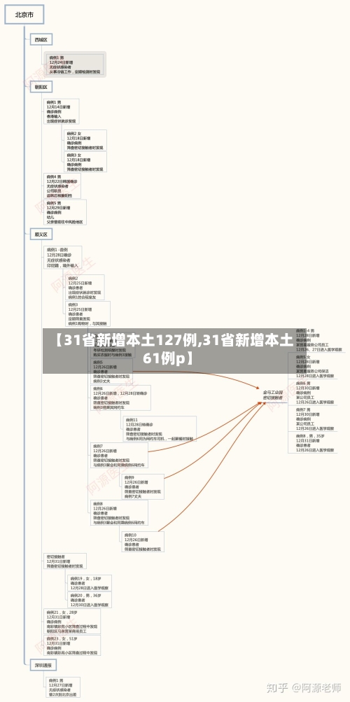 【31省新增本土127例,31省新增本土61例p】-第1张图片