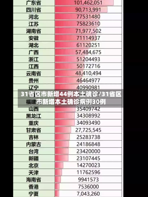 31省区市新增44例本土确诊/31省区市新增本土确诊病例30例-第1张图片