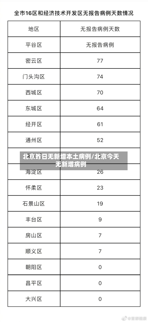 北京昨日无新增本土病例/北京今天无新增病例-第1张图片