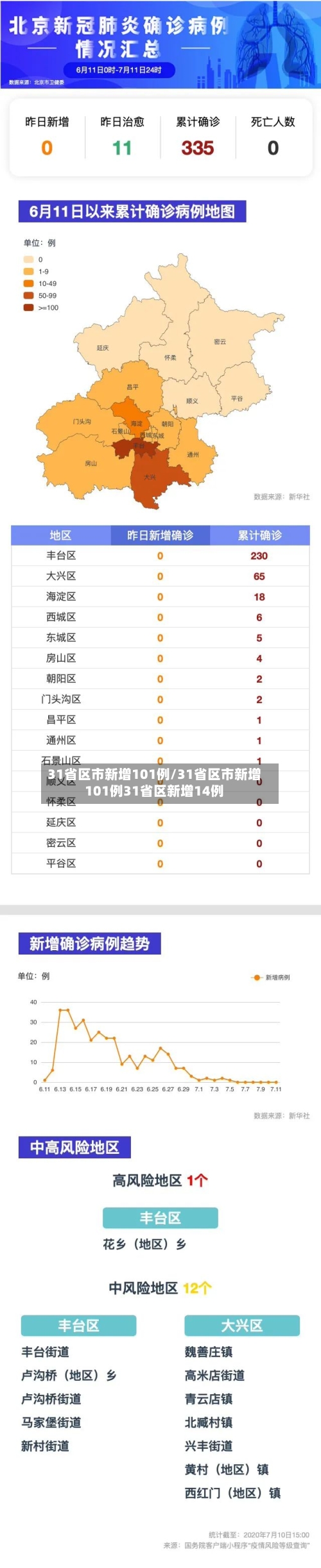 31省区市新增101例/31省区市新增101例31省区新增14例-第1张图片