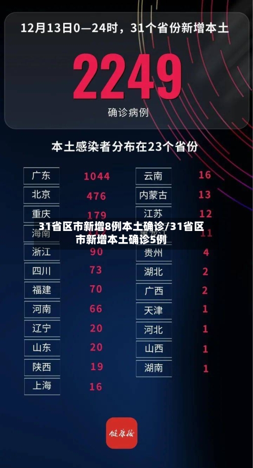 31省区市新增8例本土确诊/31省区市新增本土确诊5例-第2张图片