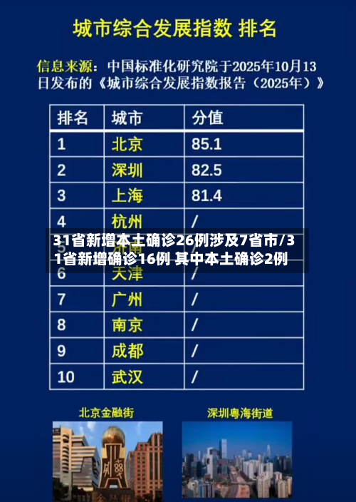 31省新增本土确诊26例涉及7省市/31省新增确诊16例 其中本土确诊2例-第1张图片