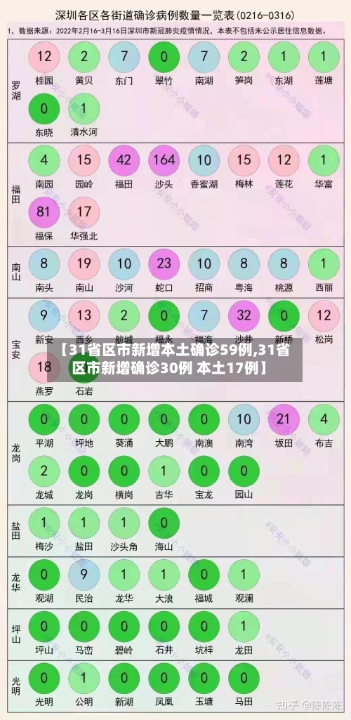 【31省区市新增本土确诊59例,31省区市新增确诊30例 本土17例】-第3张图片