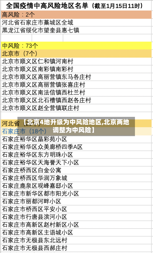【北京4地升级为中风险地区,北京两地调整为中风险】-第1张图片