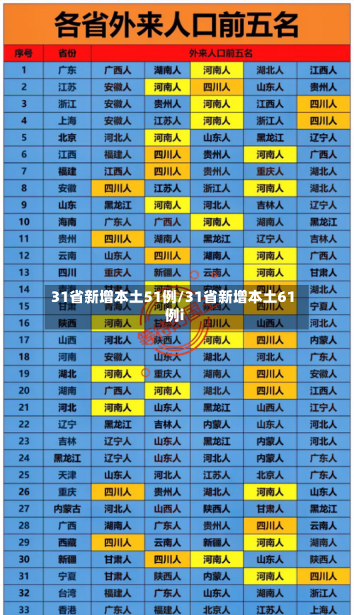 31省新增本土51例/31省新增本土61例i-第2张图片