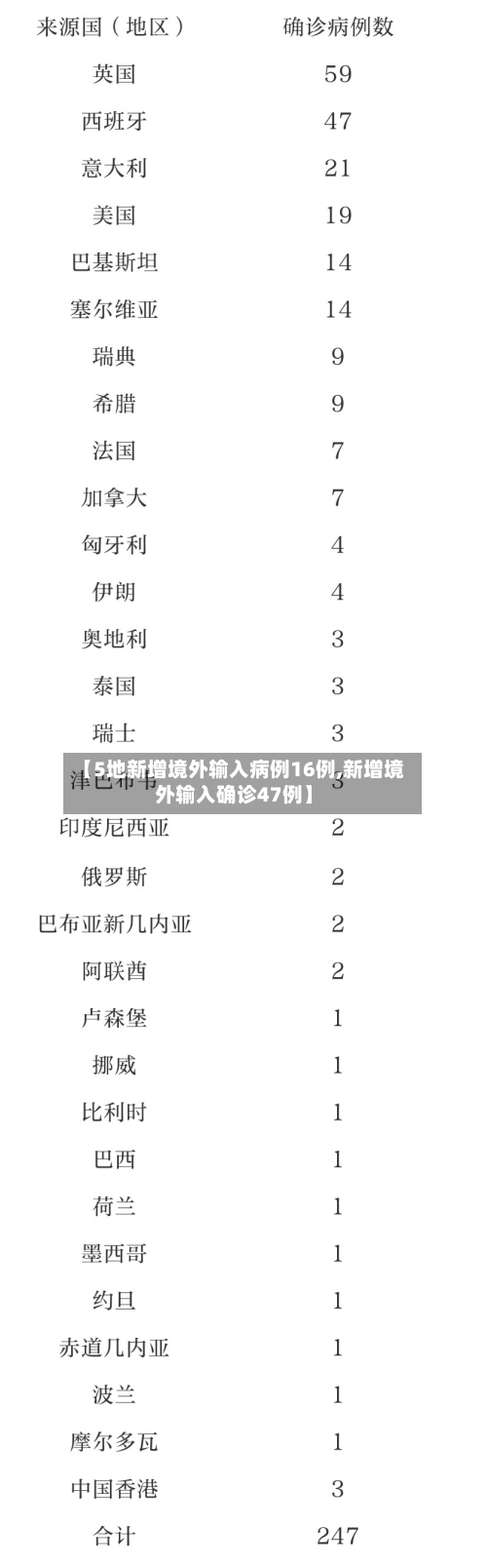 【5地新增境外输入病例16例,新增境外输入确诊47例】-第1张图片