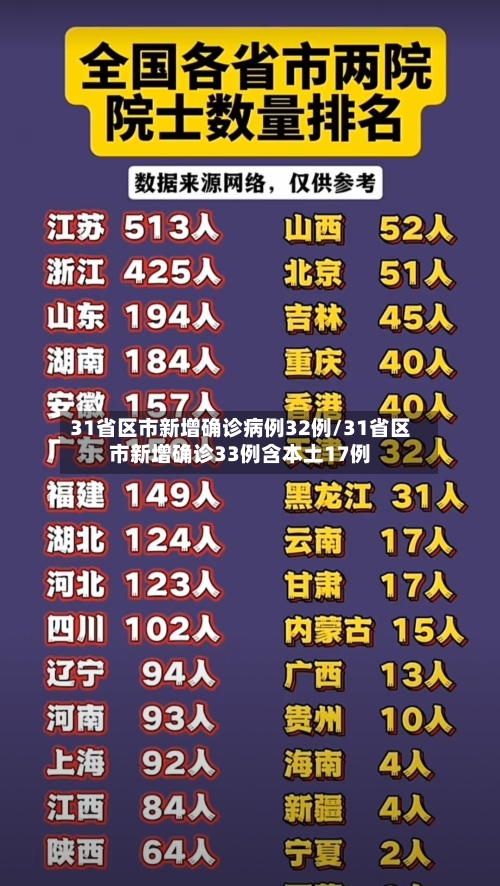 31省区市新增确诊病例32例/31省区市新增确诊33例含本土17例-第1张图片
