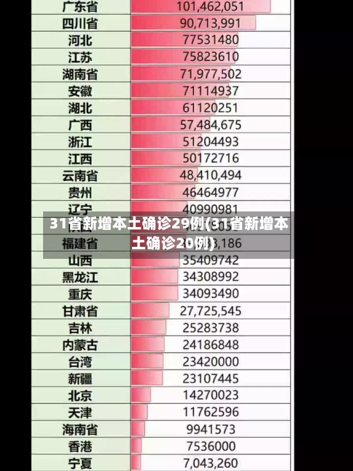 31省新增本土确诊29例(31省新增本土确诊20例)-第1张图片