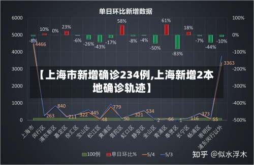 【上海市新增确诊234例,上海新增2本地确诊轨迹】-第3张图片