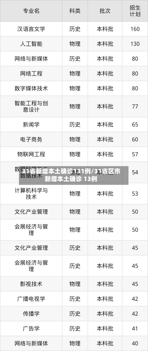 31省新增本土确诊131例/31省区市新增本土确诊 13例-第3张图片