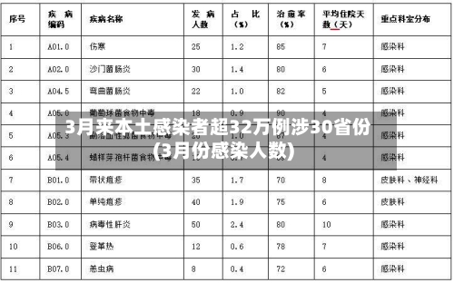 3月来本土感染者超32万例涉30省份(3月份感染人数)-第1张图片