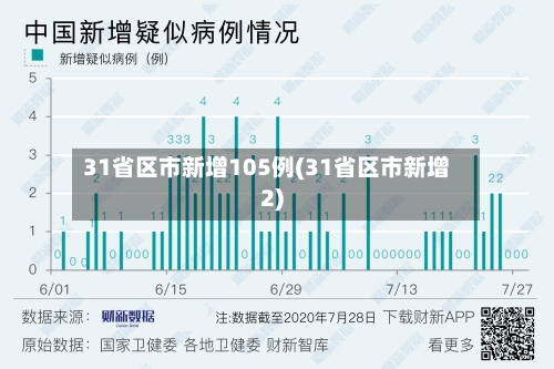 31省区市新增105例(31省区市新增2)-第1张图片