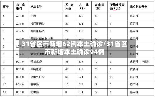 31省区市新增62例本土确诊/31省区市新增本土确诊94例-第1张图片
