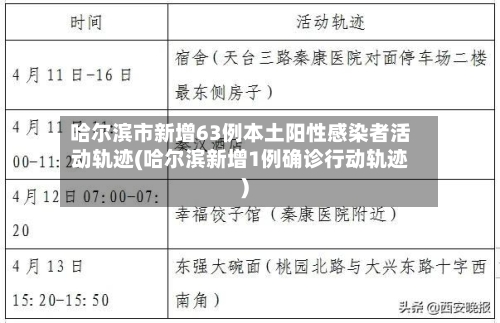哈尔滨市新增63例本土阳性感染者活动轨迹(哈尔滨新增1例确诊行动轨迹)-第1张图片