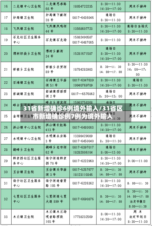 31省新增确诊6例境外输入/31省区市新增确诊例7例为境外输入-第1张图片