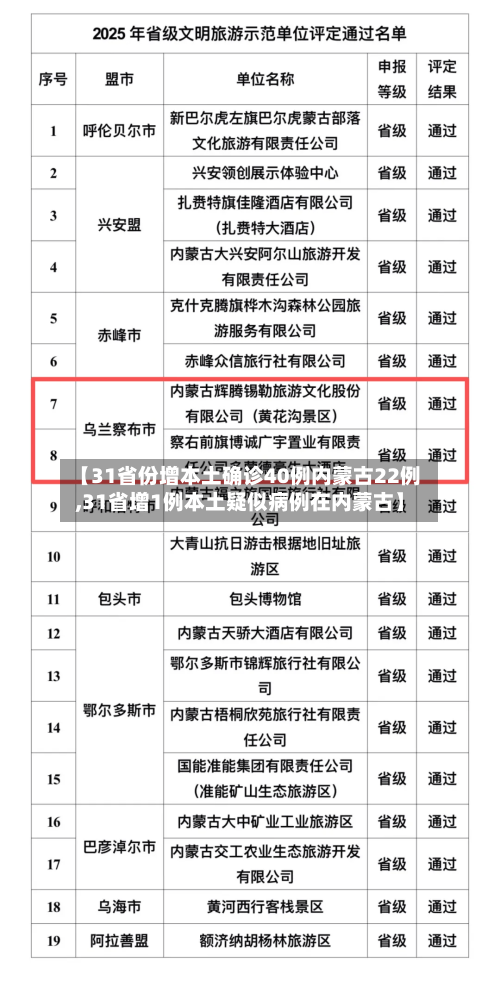 【31省份增本土确诊40例内蒙古22例,31省增1例本土疑似病例在内蒙古】-第1张图片