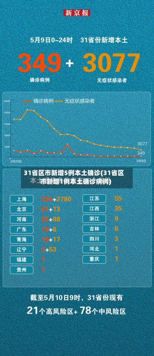 31省区市新增5例本土确诊(31省区市新增1例本土确诊病例)-第1张图片