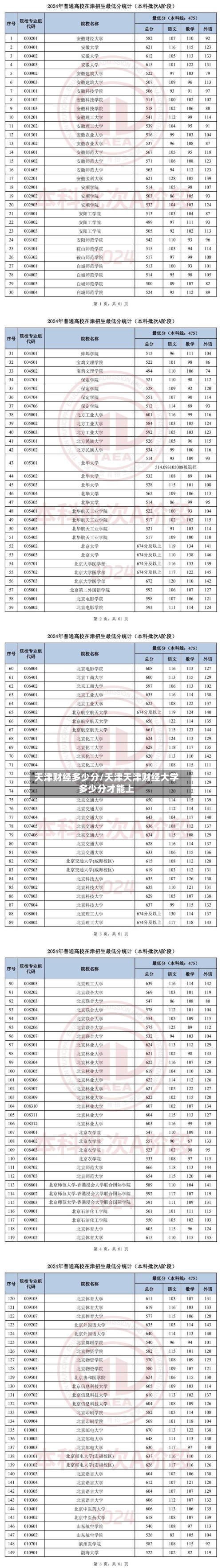 天津财经多少分/天津天津财经大学多少分才能上-第1张图片