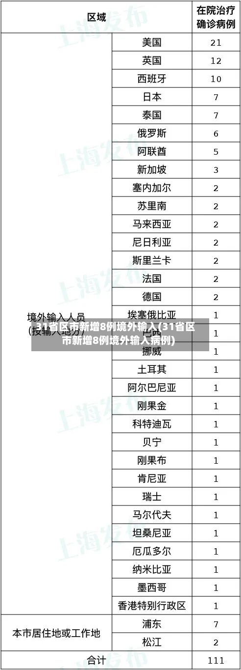 31省区市新增8例境外输入(31省区市新增8例境外输入病例)-第1张图片