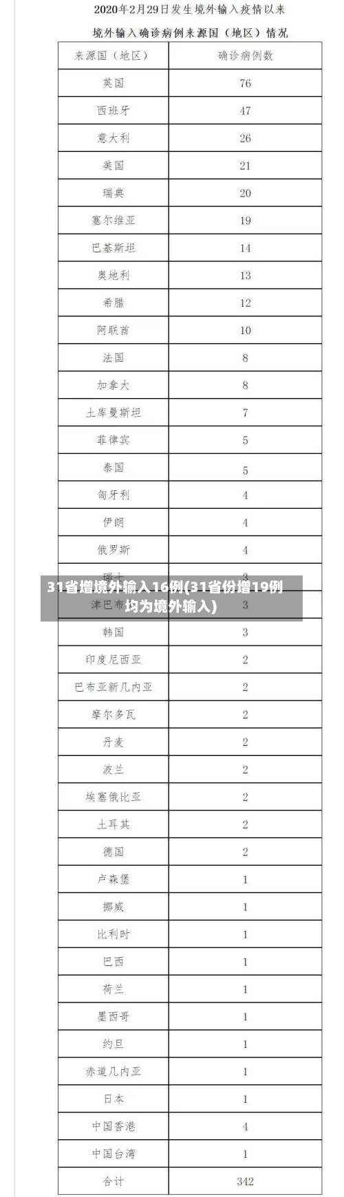 31省增境外输入16例(31省份增19例 均为境外输入)-第2张图片