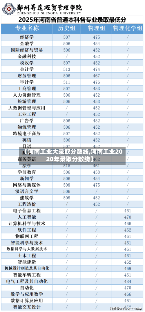 【河南工业大录取分数线,河南工业2020年录取分数线】-第1张图片
