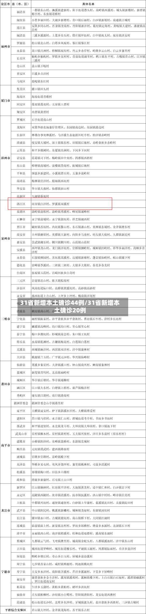 31省新增本土确诊44例/31省新增本土确诊20例-第2张图片